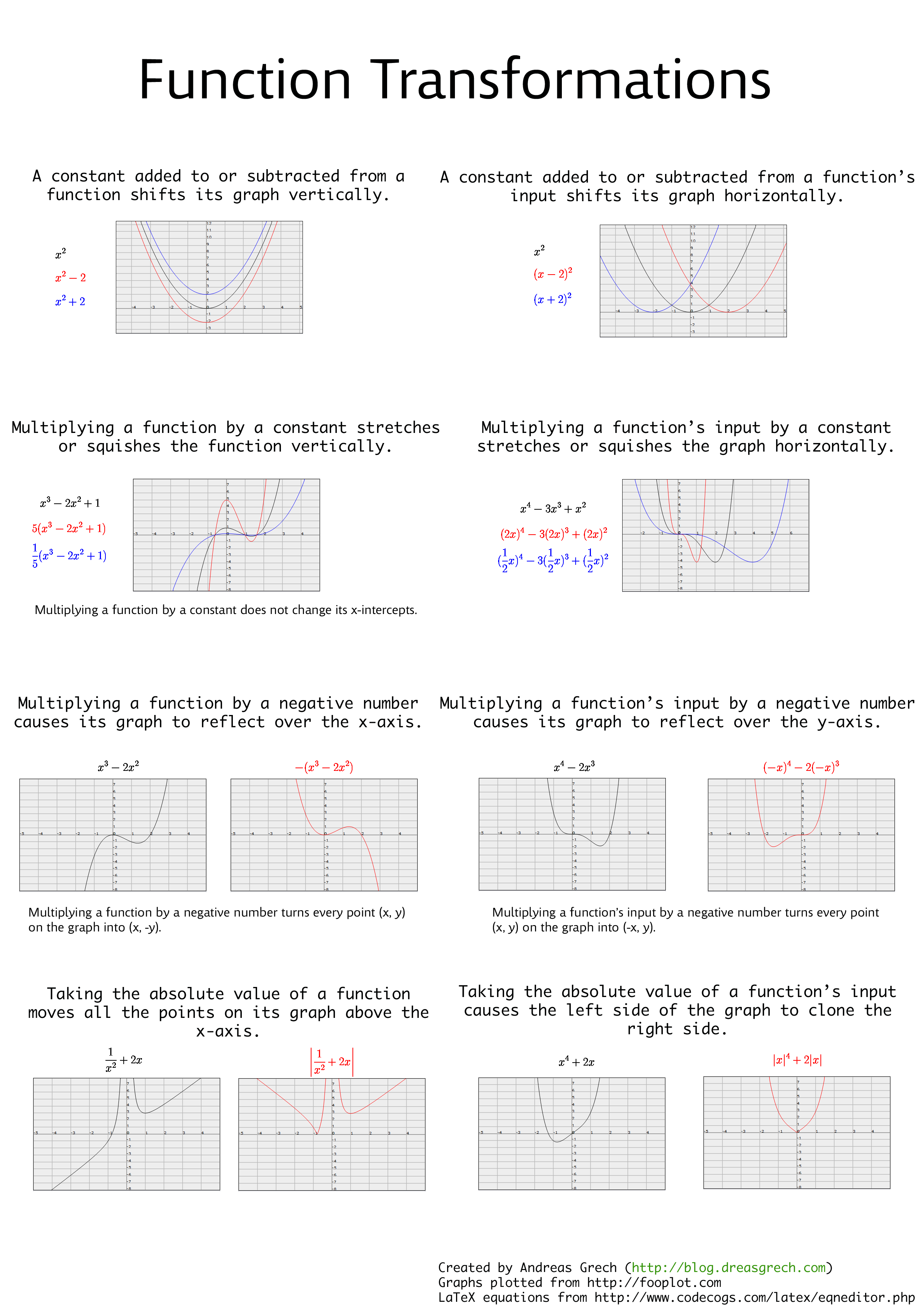 Transformations Of Functions Worksheet Englishworksheet my id